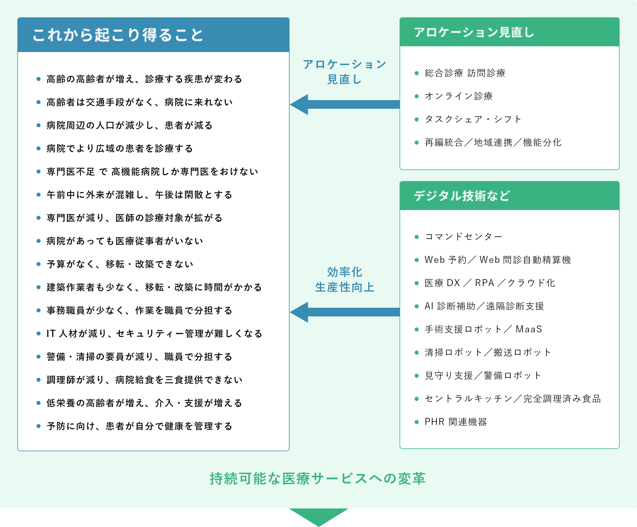 持続可能な医療サービスへの変革