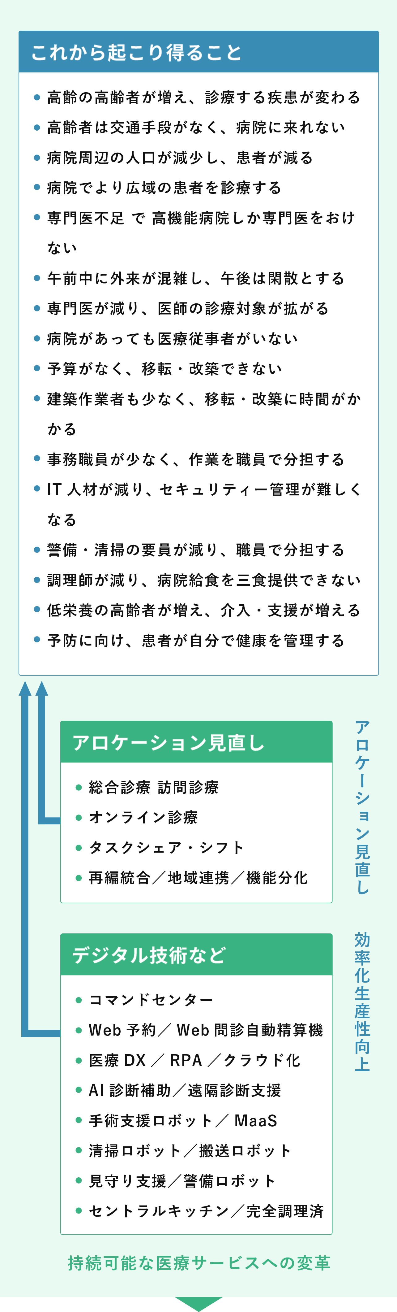 持続可能な医療サービスへの変革